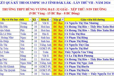 Trường THPT Hùng Vương dự thi Olympic 10/3 năm 2024 đạt 9 Huy chương Vàng, 15 Huy chương Bạc, 8 Huy chương Đồng xếp thứ 9 toàn tỉnh